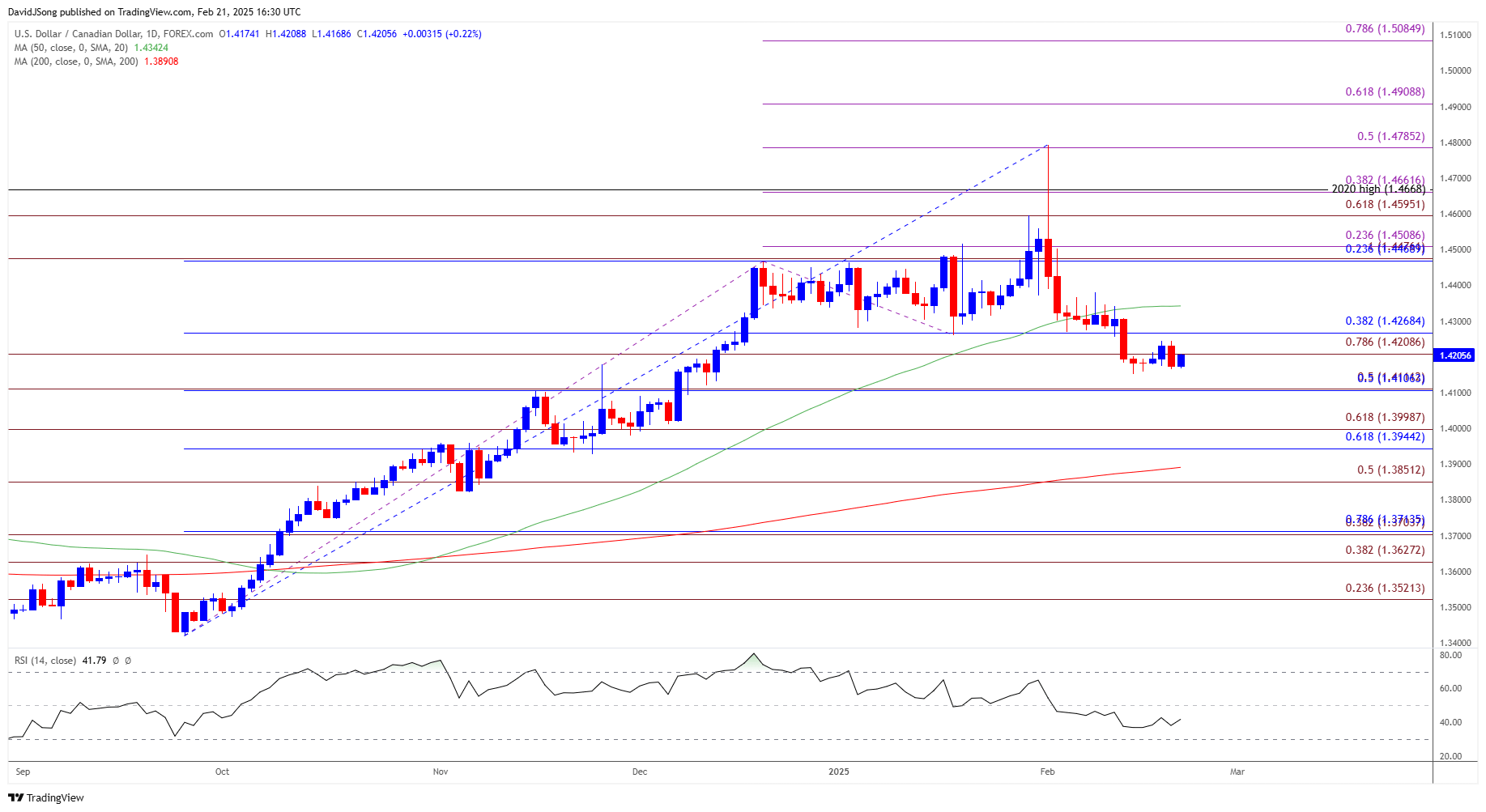 USDCAD Daily Chart 02212025