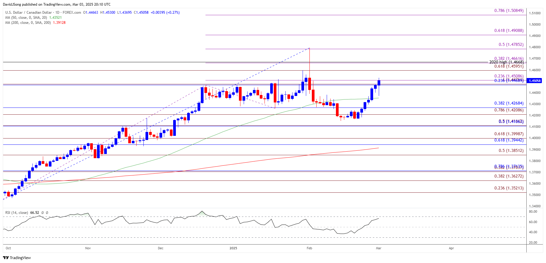 USDCAD Daily Chart 03032025
