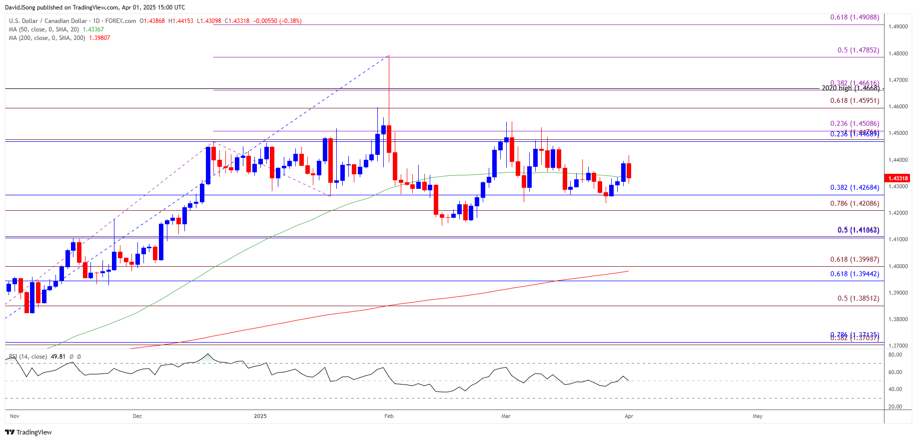 USDCAD Daily Chart 04012025