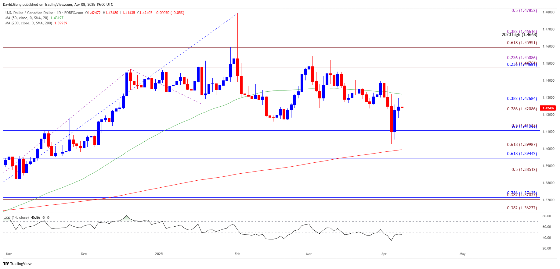 USDCAD Daily Chart 04082025
