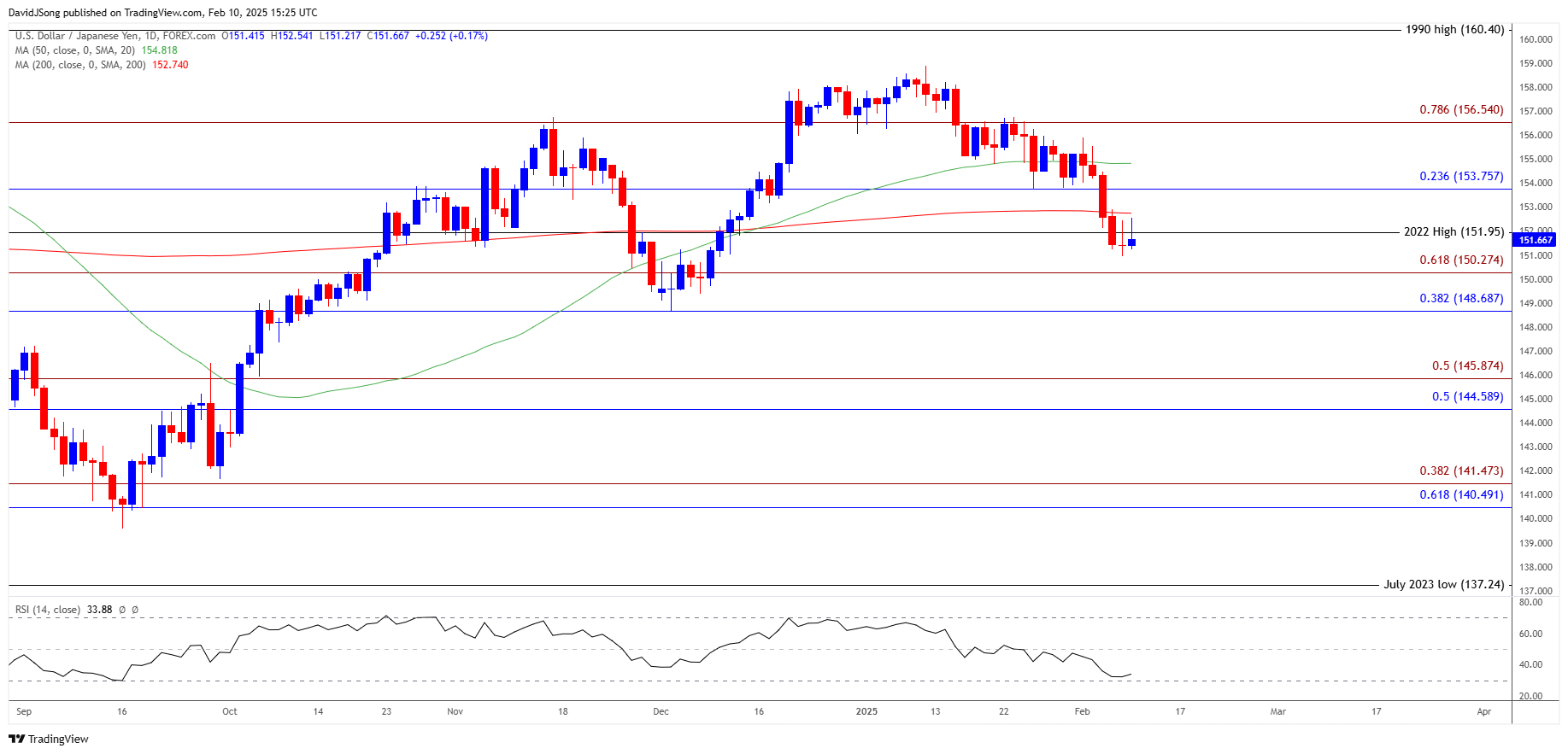USDJPY Daily Chart 02102025