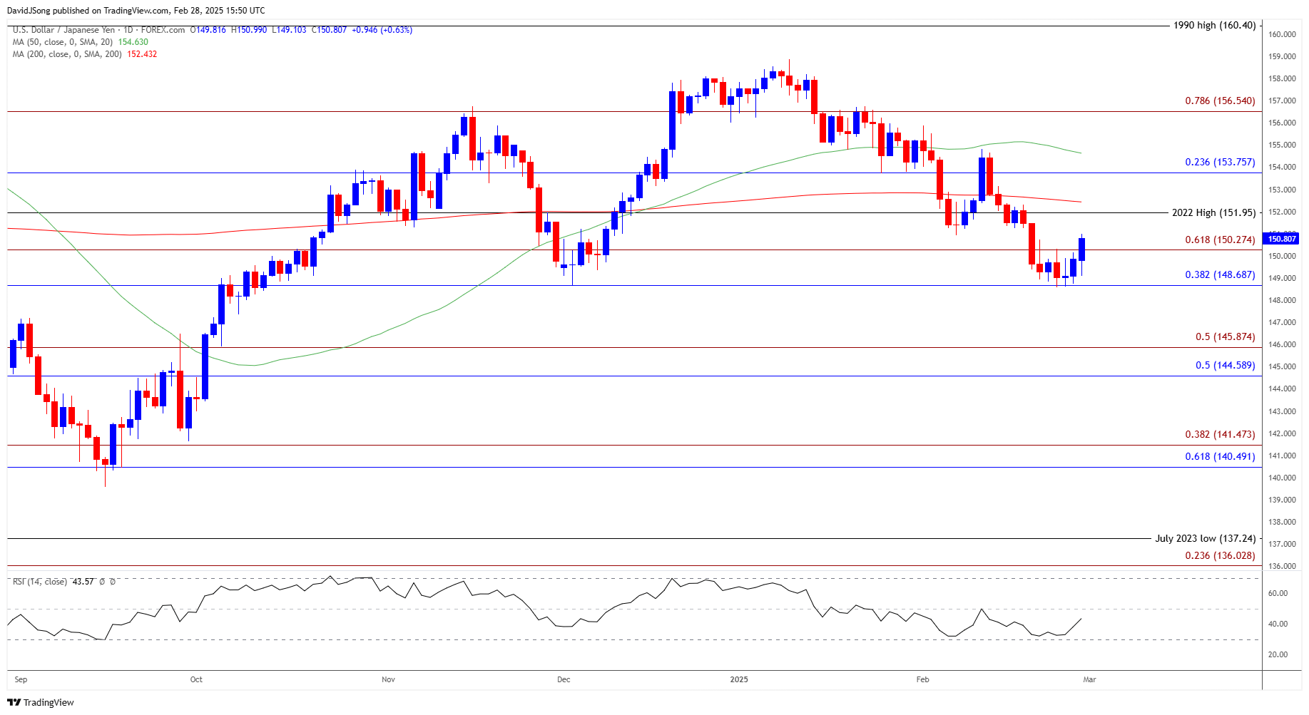 USDJPY Daily Chart 02282025