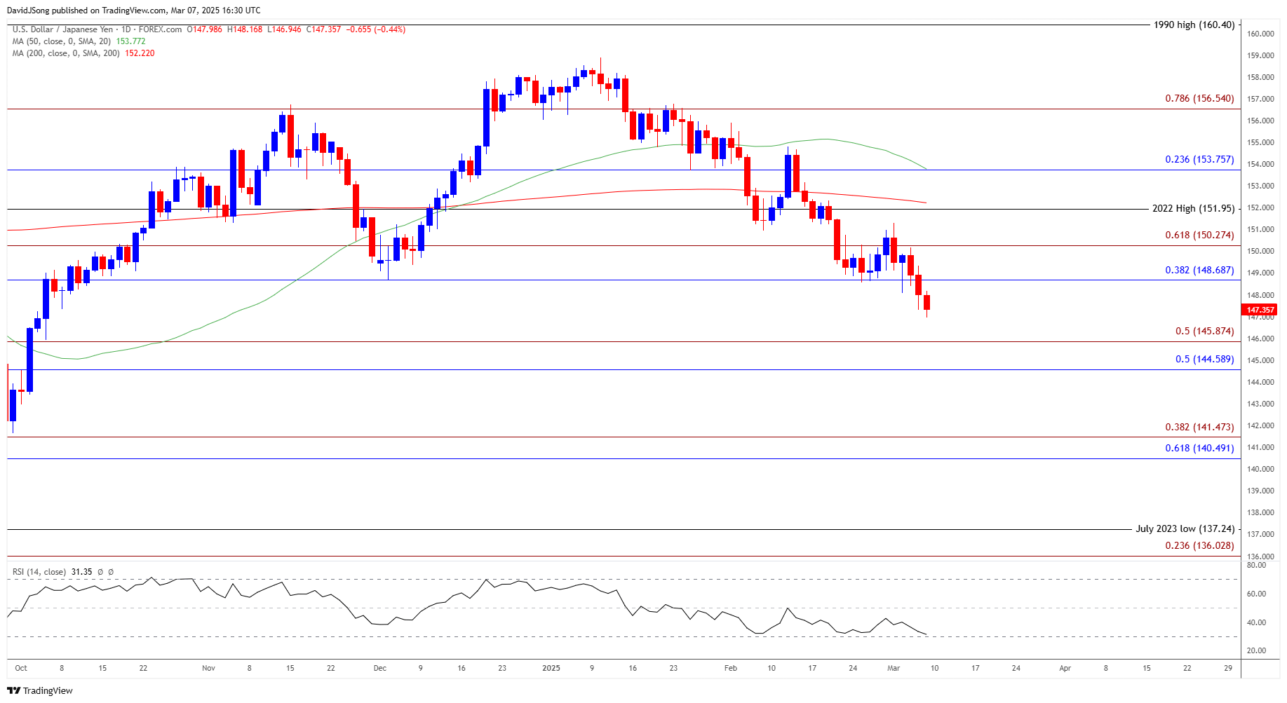USDJPY Daily Chart 03072025