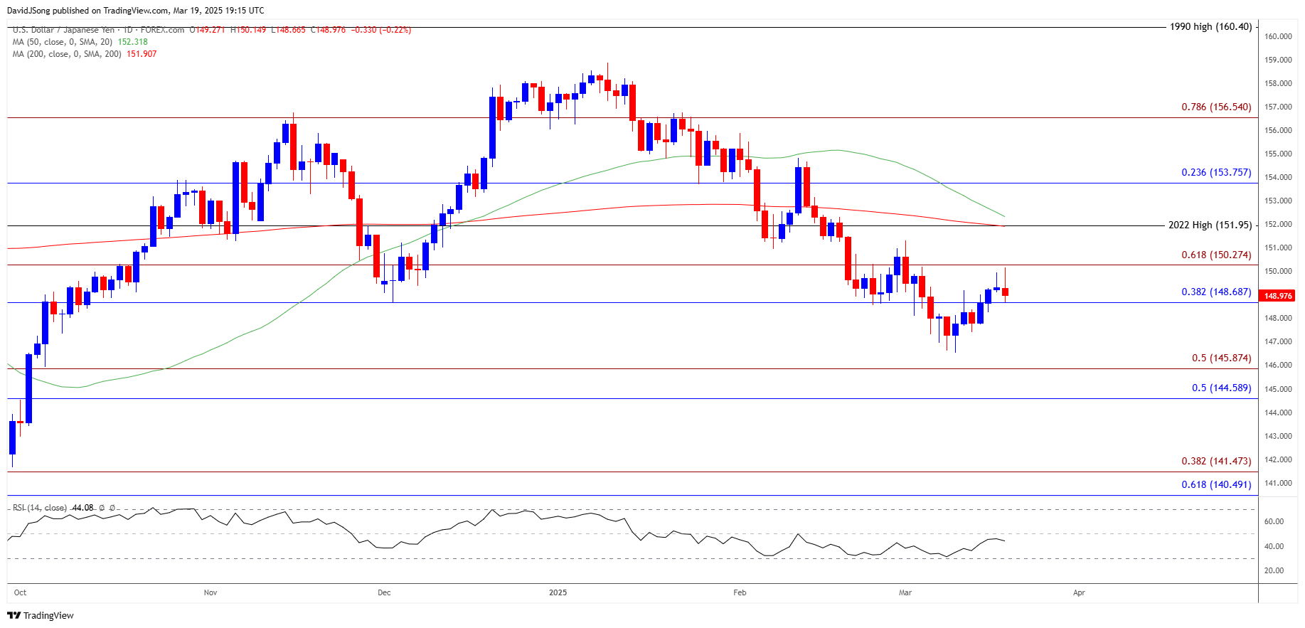 USDJPY Daily Chart 03192025