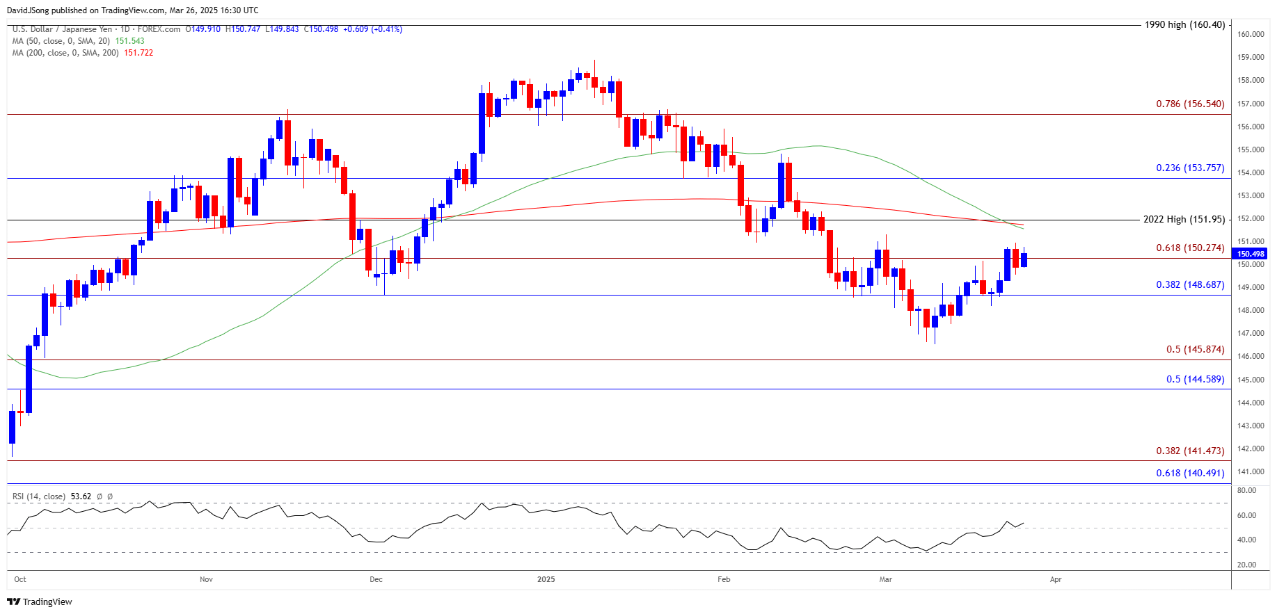 USDJPY Daily Chart 03262025
