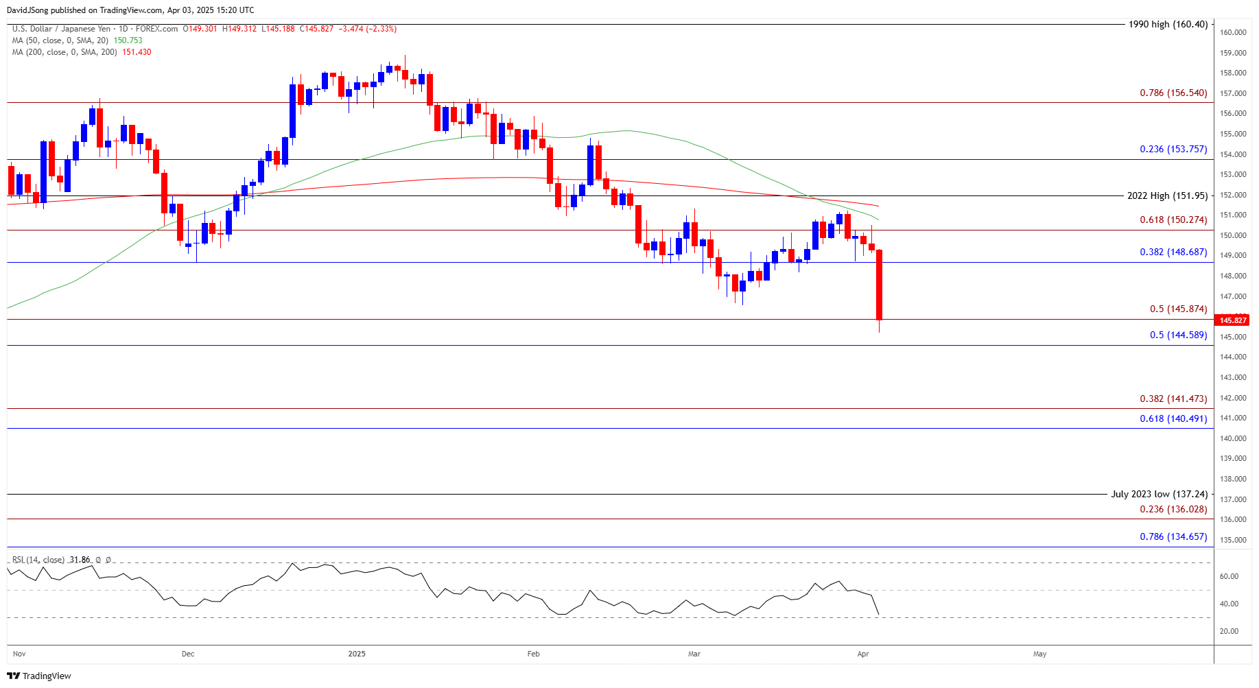 USDJPY Daily Chart 04032025