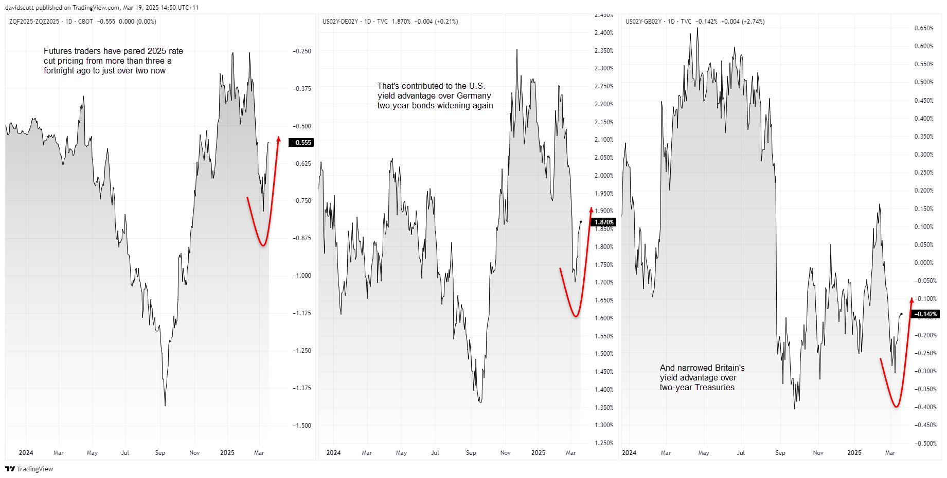 Yield spreads Mar 19 2025