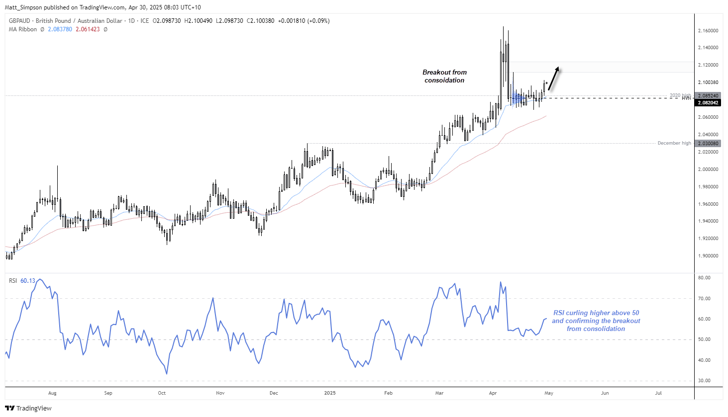 20250430gbpaud