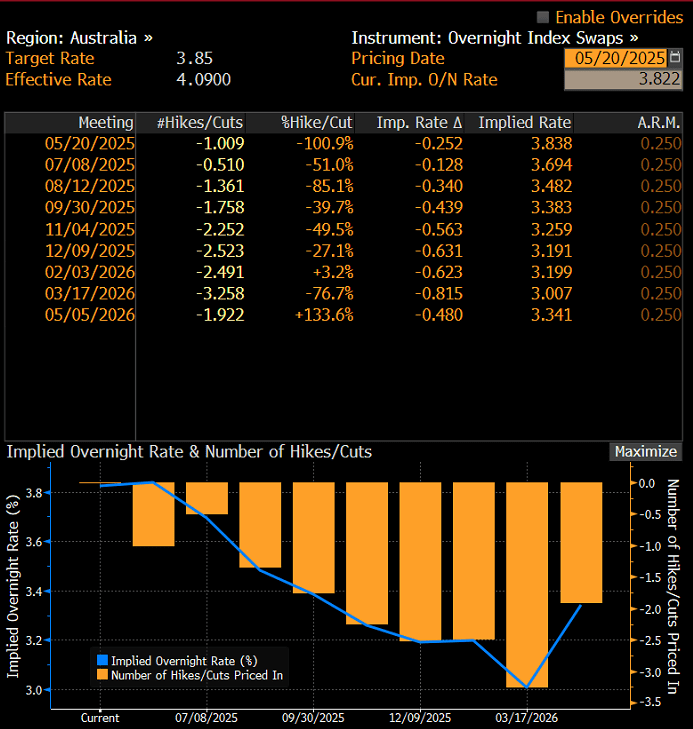 AUD ois May 20 2025 post RBA