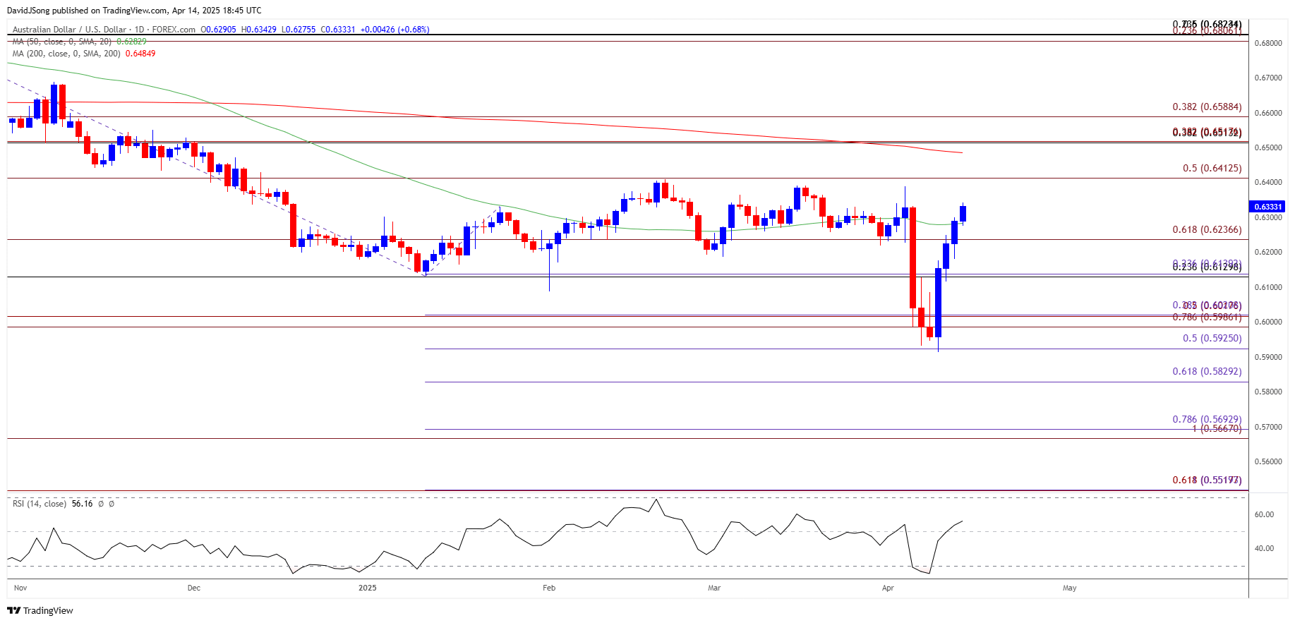 AUDUSD Daily Chart 04142025