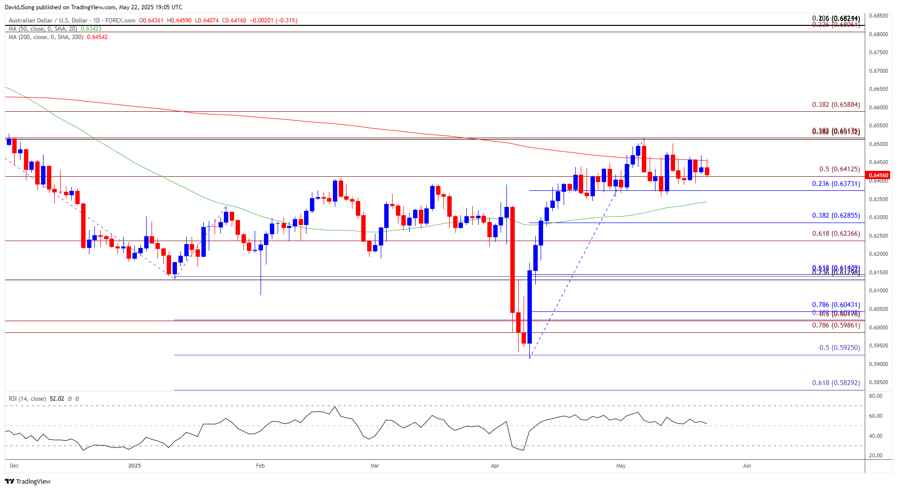AUDUSD Daily Chart 05222025
