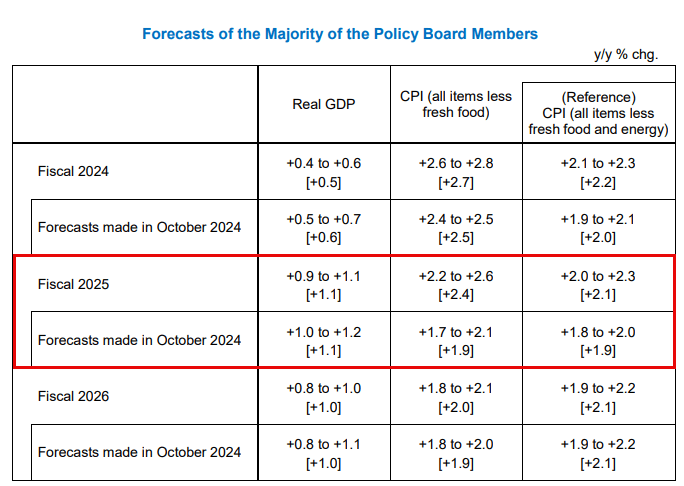BOJ Jan 2025 forecasts Apr 27 2025