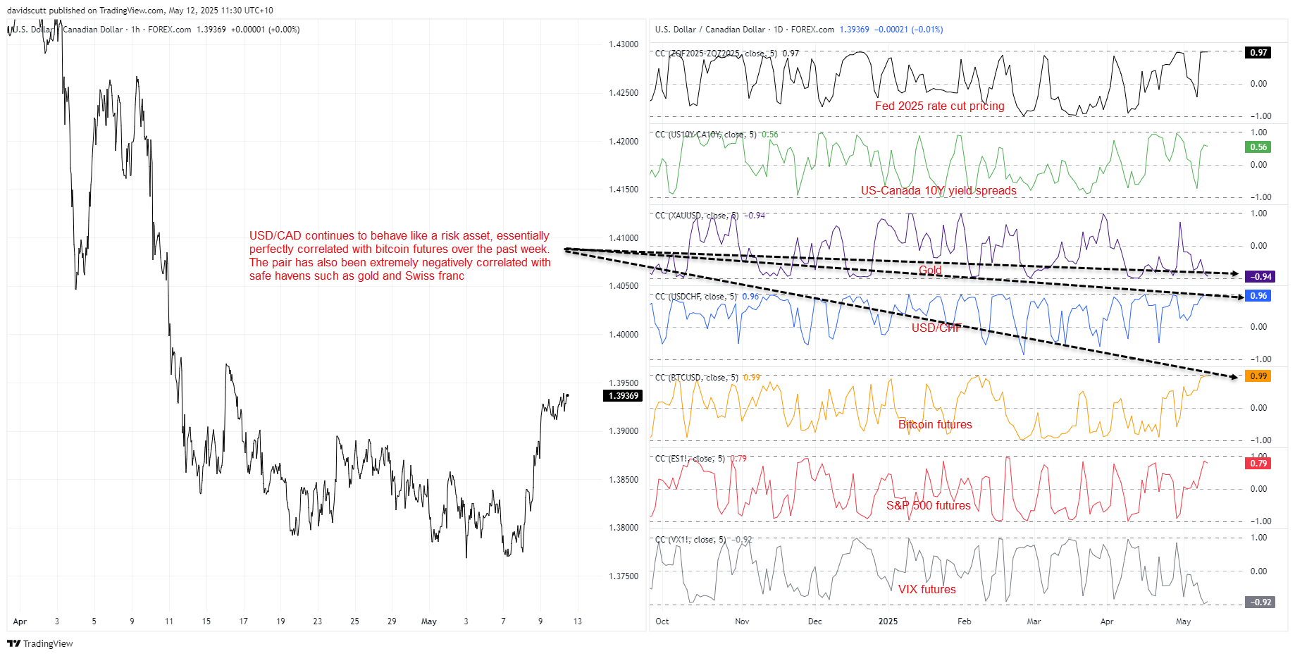 CAd correlations May 12 2025