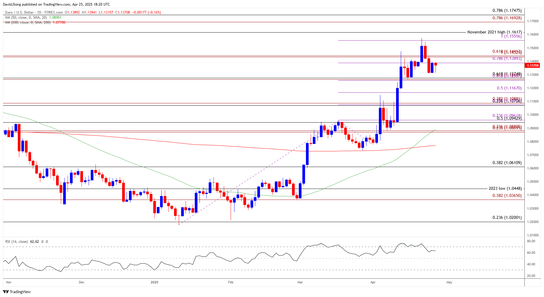 EURUSD Daily Chart 04252025