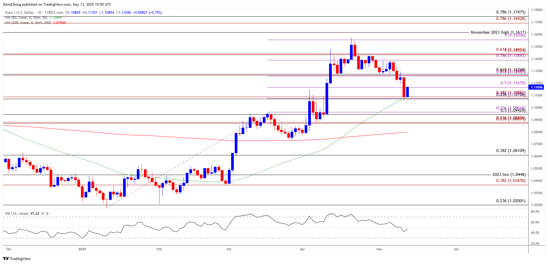 EURUSD Daily Chart 05132025