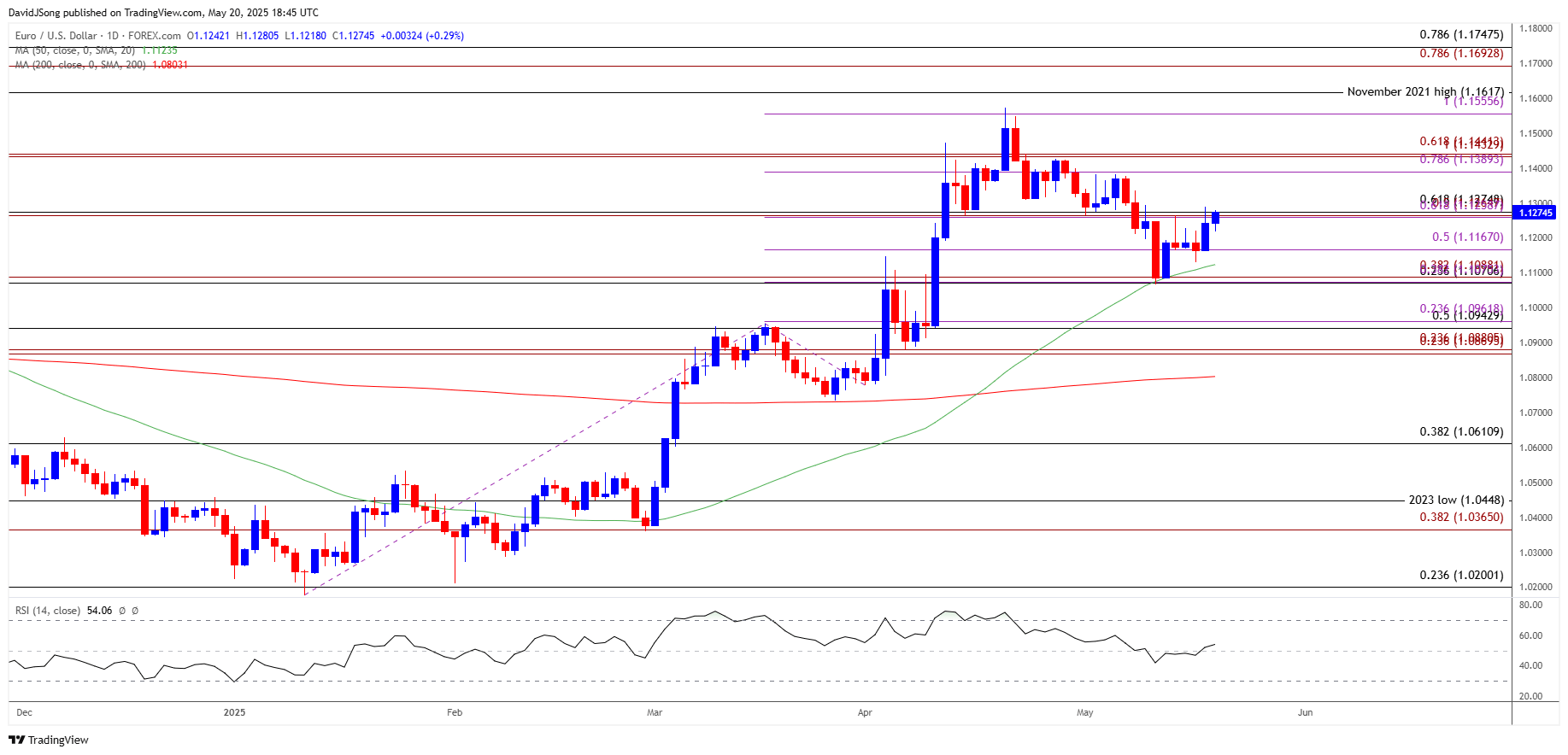 EURUSD Daily Chart 05202025