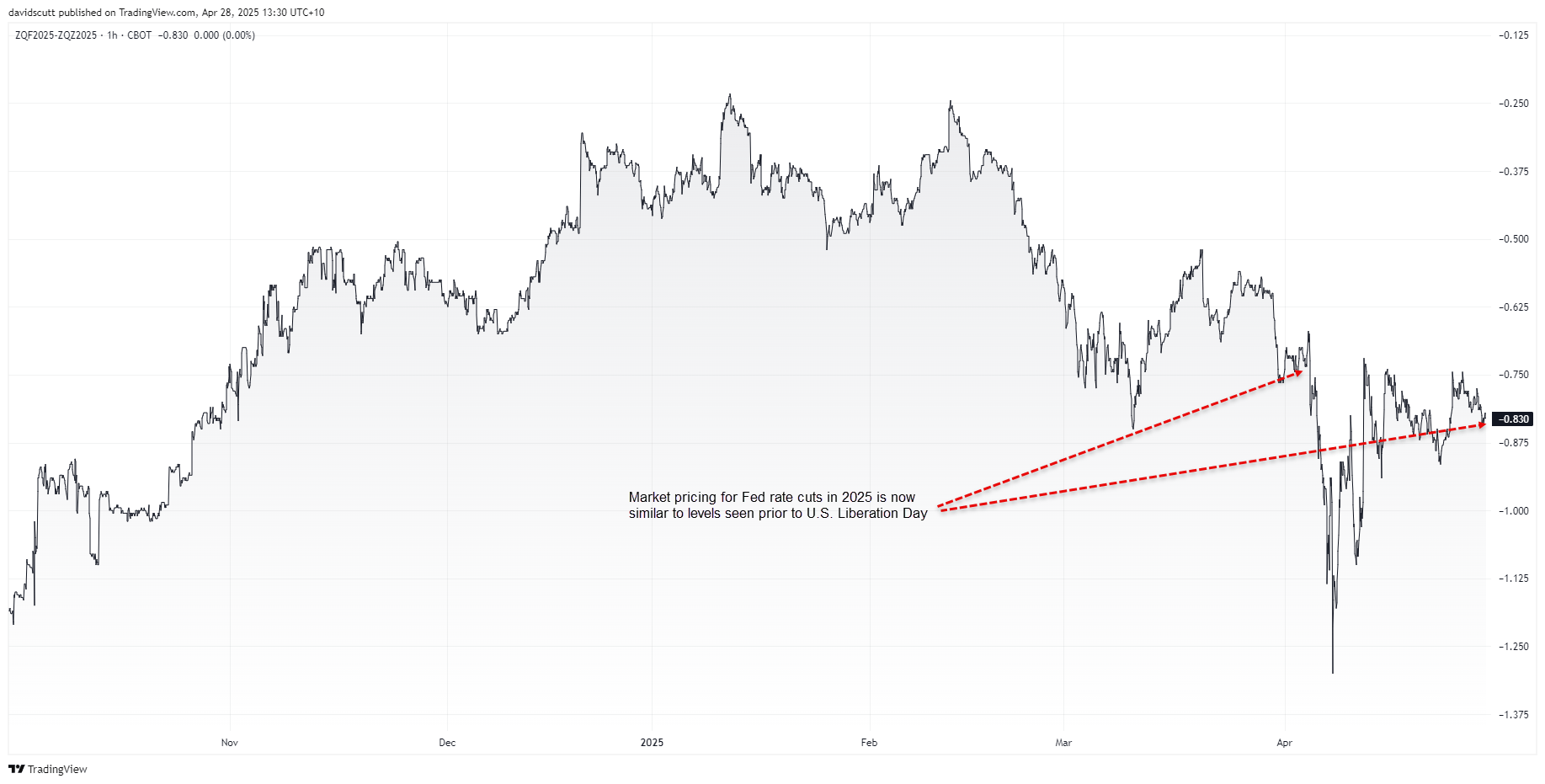 Fed rate cut pricing April 27 2025