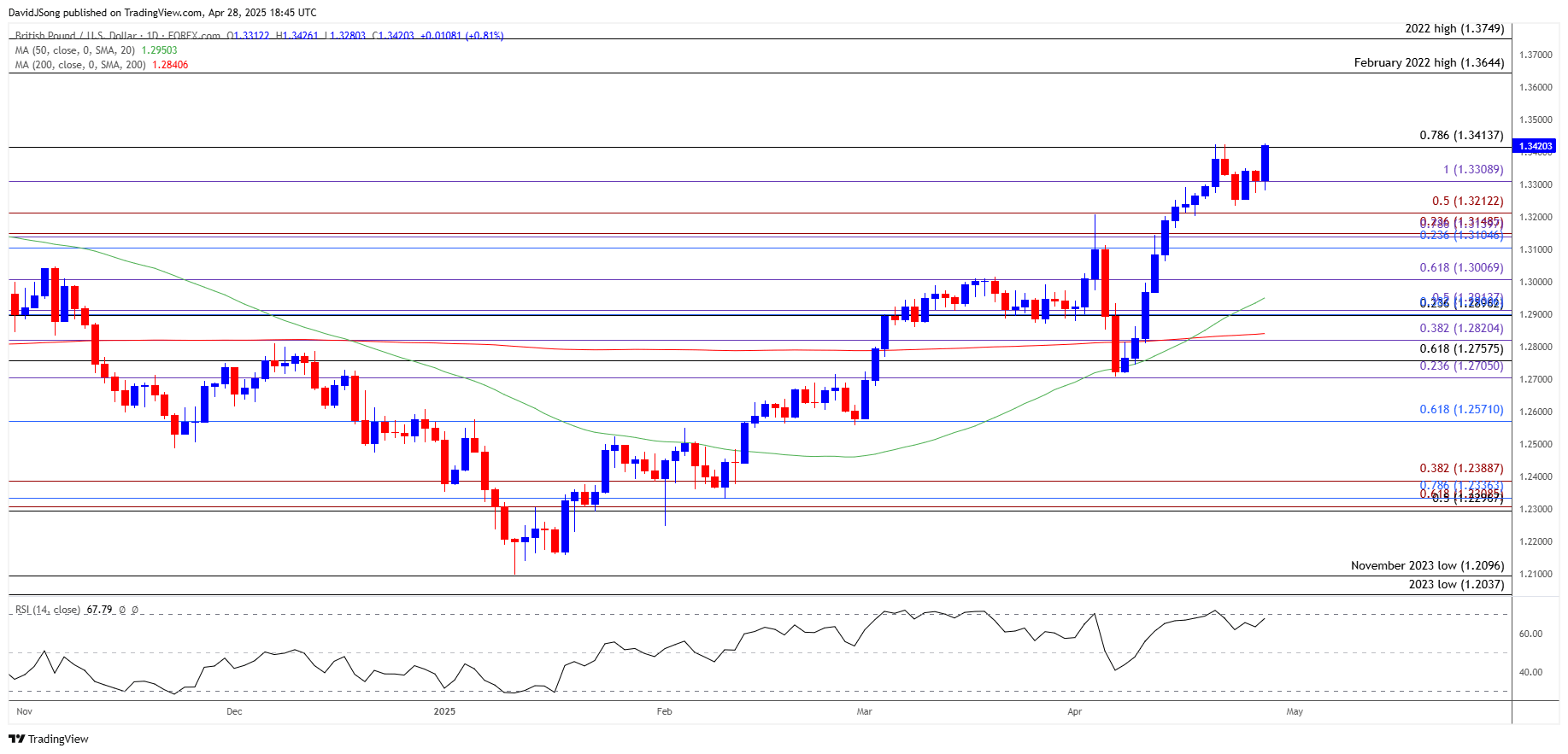 GBPUSD Daily Chart 04282025