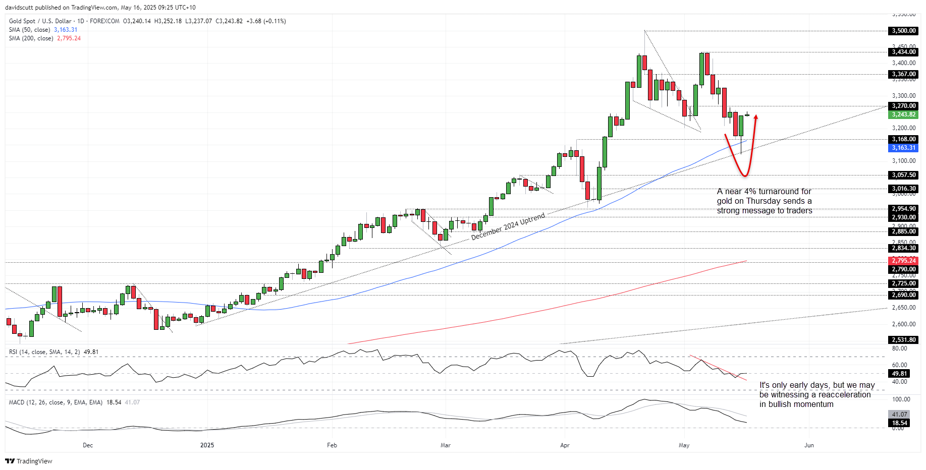 Gold May 16 2025