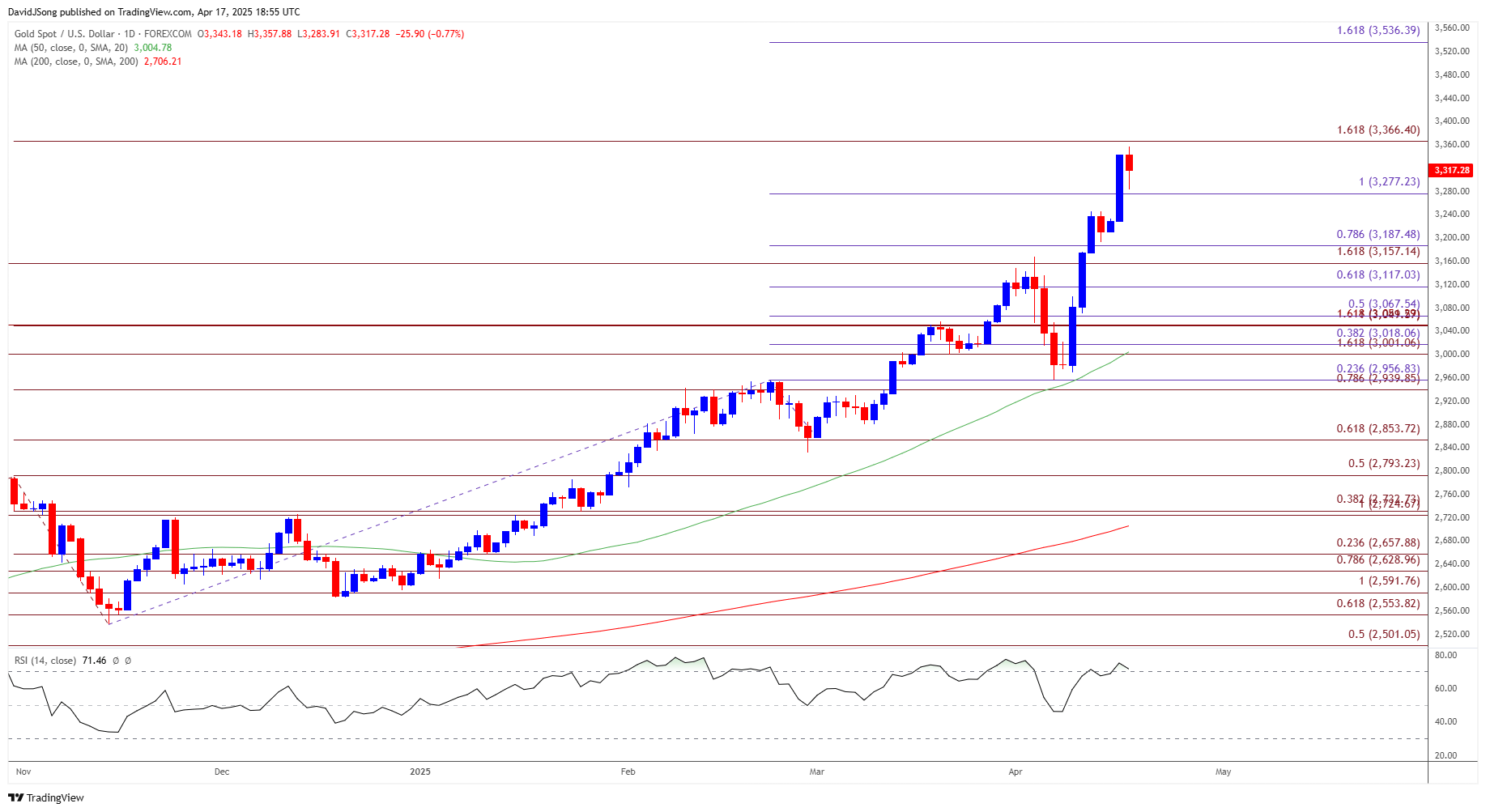 Gold Price Daily Chart 04172025