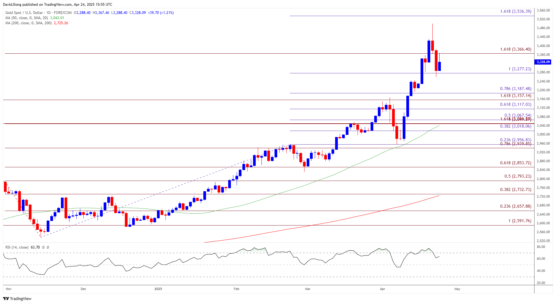 Gold Price Daily Chart 04242025