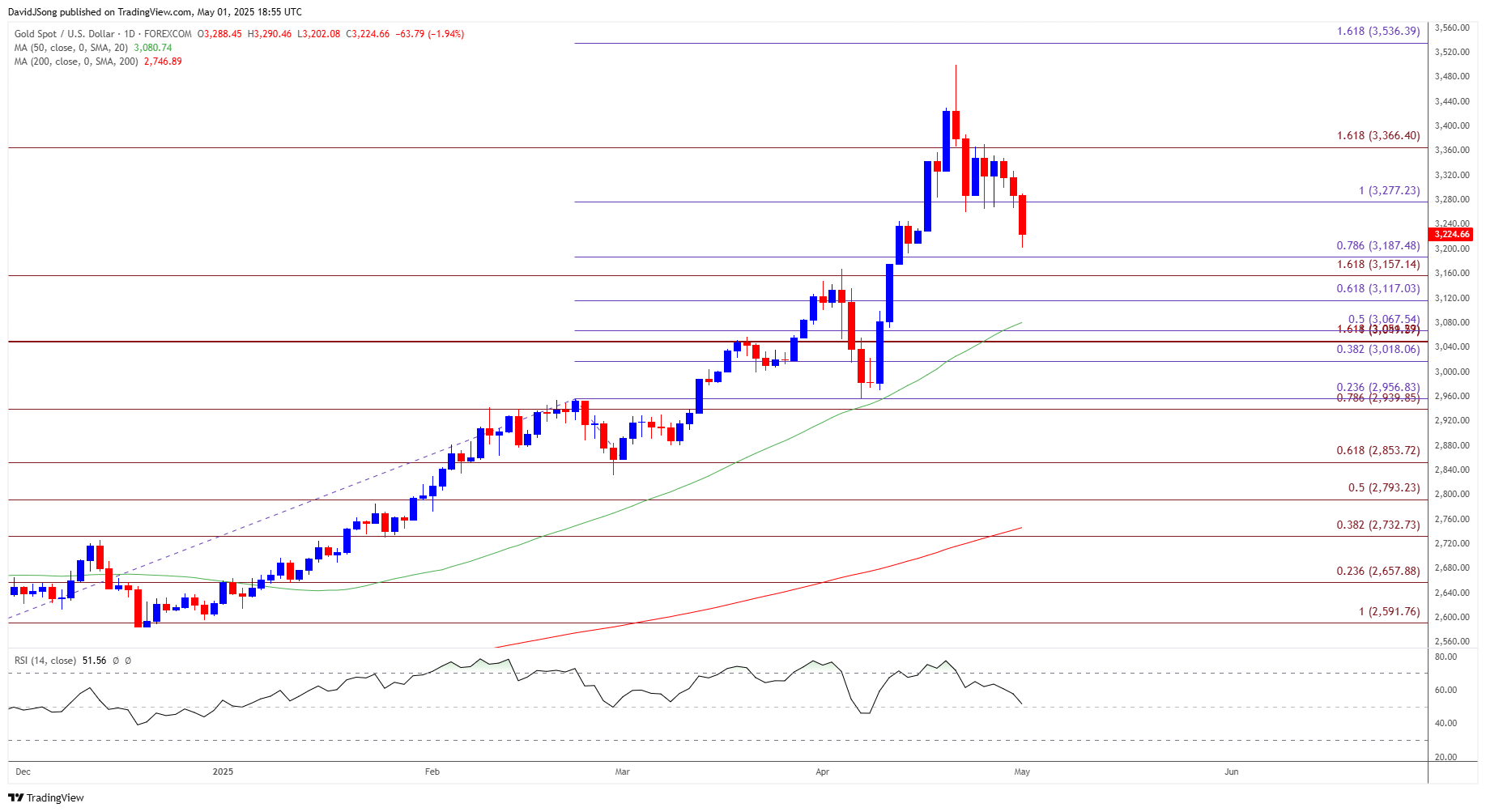Gold Price Daily Chart 05012025
