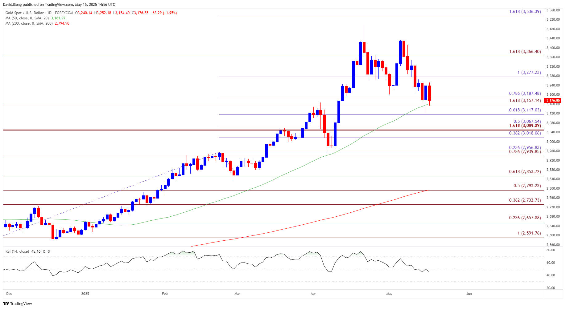 Gold Price Daily Chart 05162025