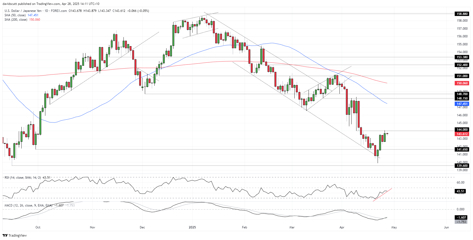 JPY Apr 27 2025