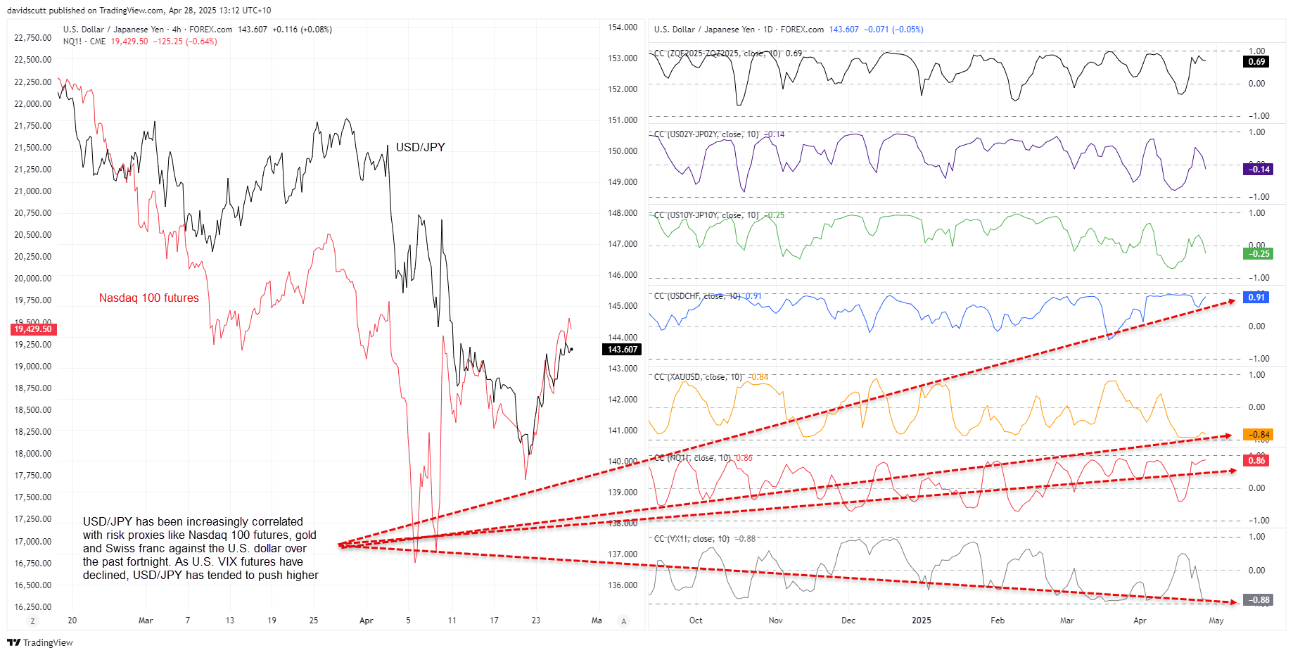 JPY correlations Apr 27 2025