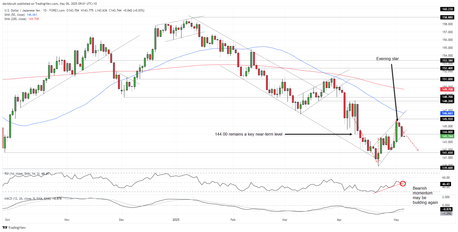 JPY May 6 2025