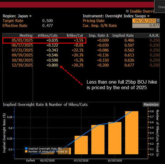 JPY OIS April 27 2025