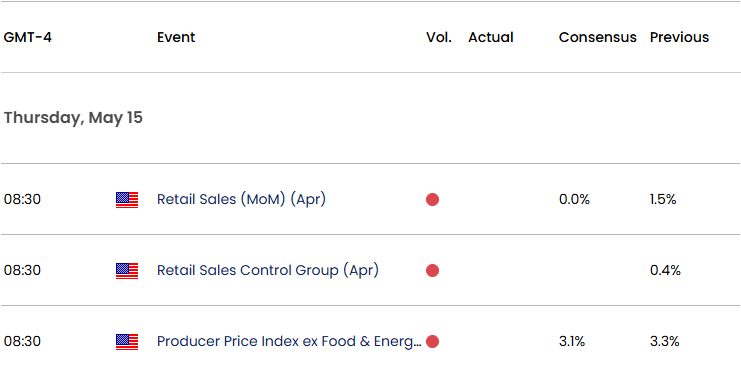 US Economic Calendar 05132025