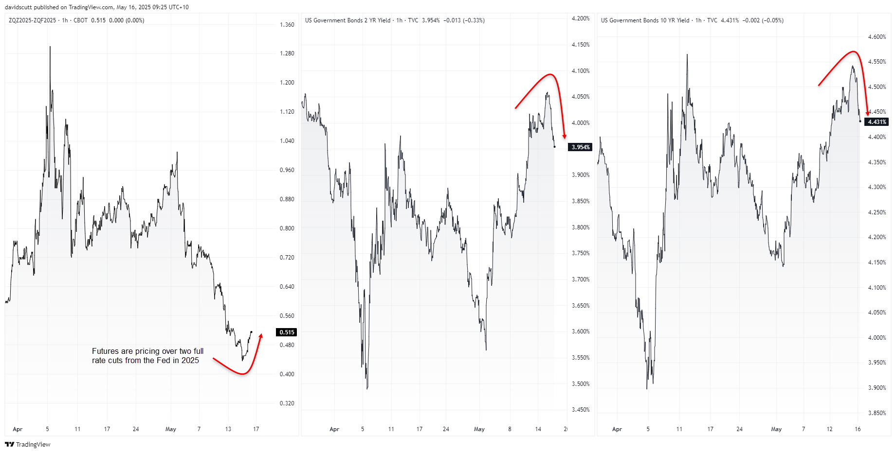 US Rates May 16 2025