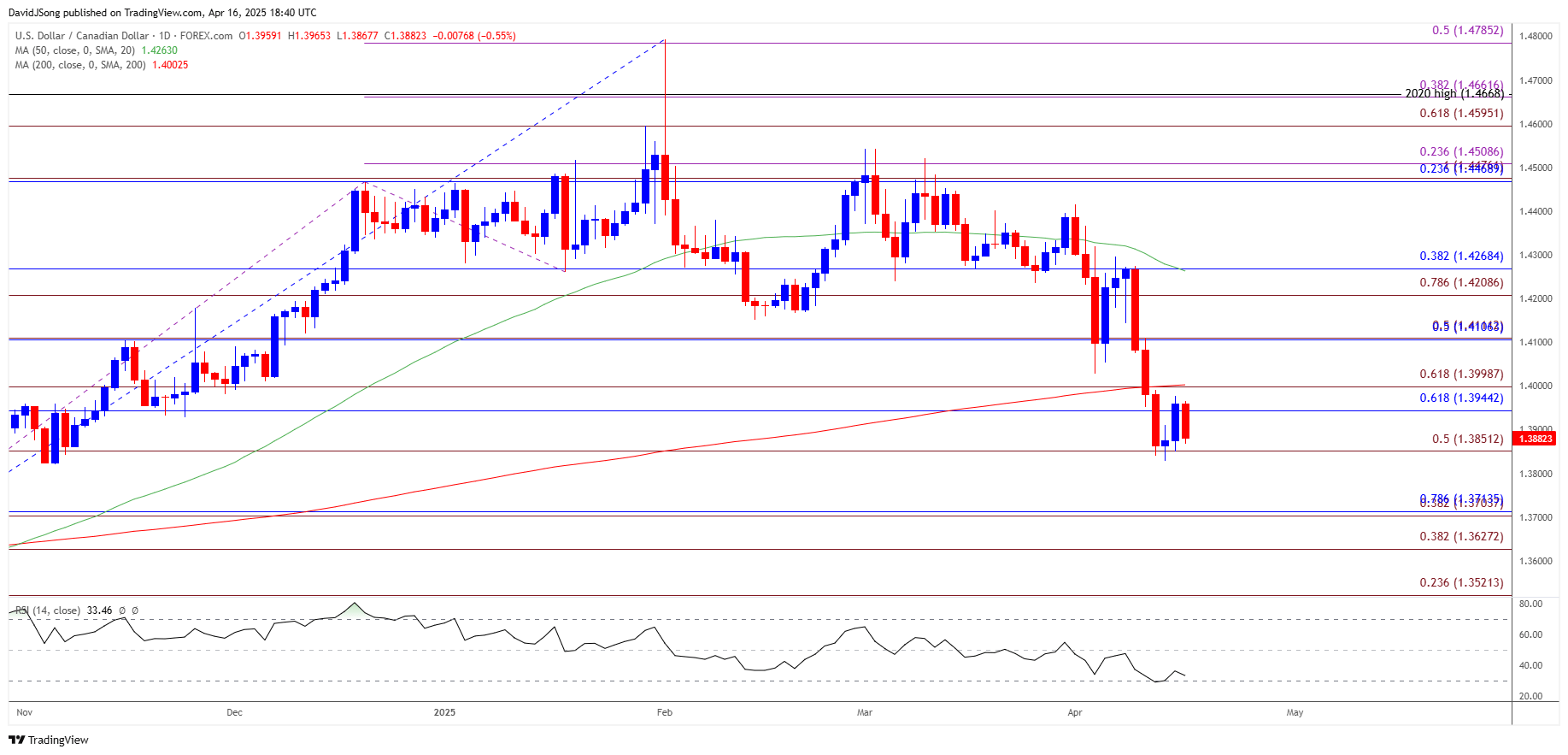USDCAD Daily Chart 04162025