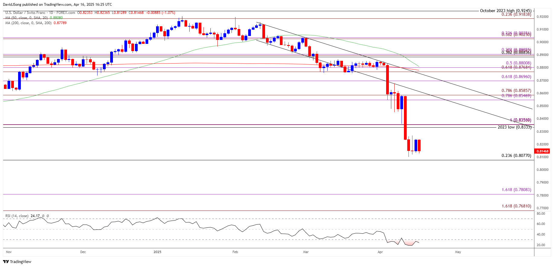 USDCHF Daily Chart 04162025