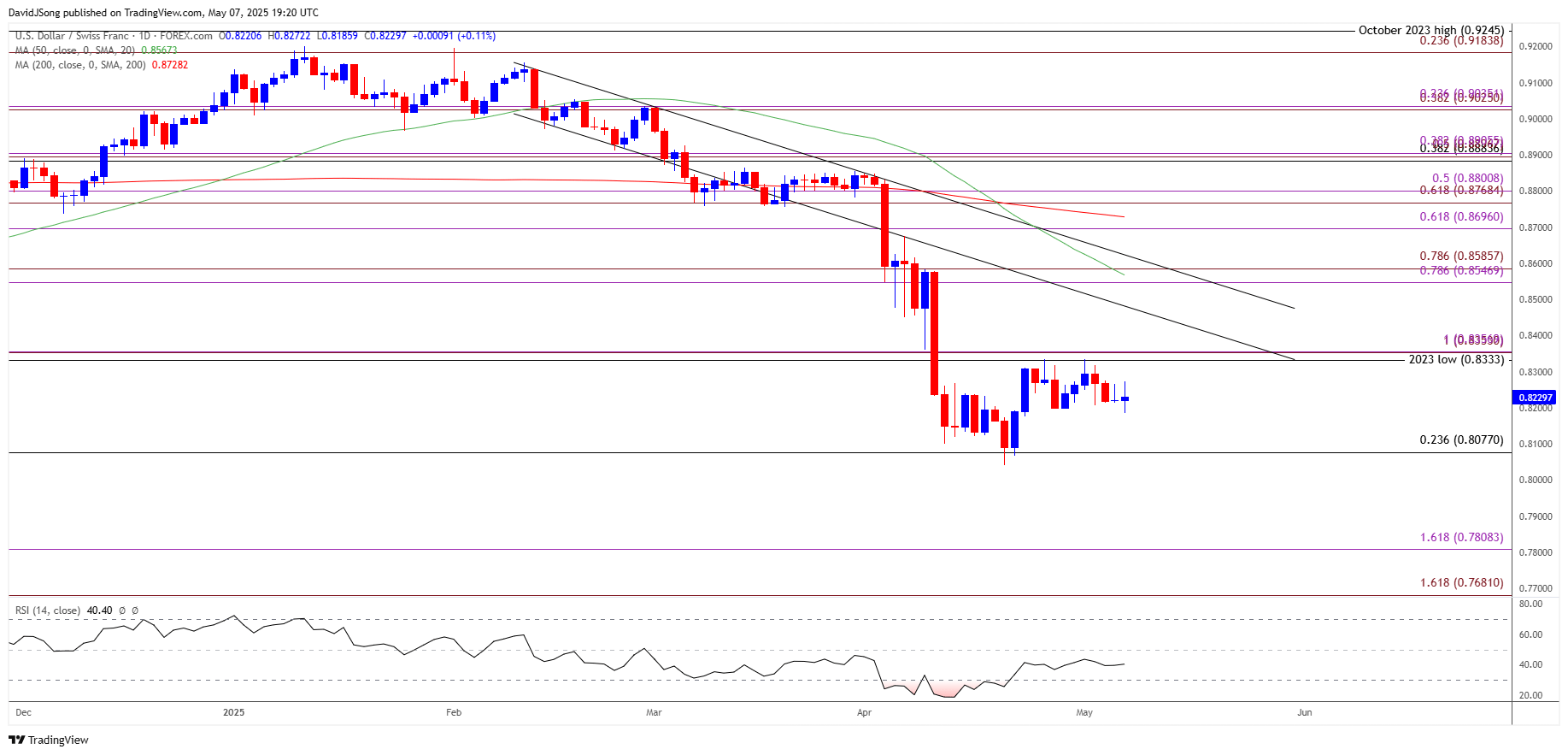USDCHF Daily Chart 05072025