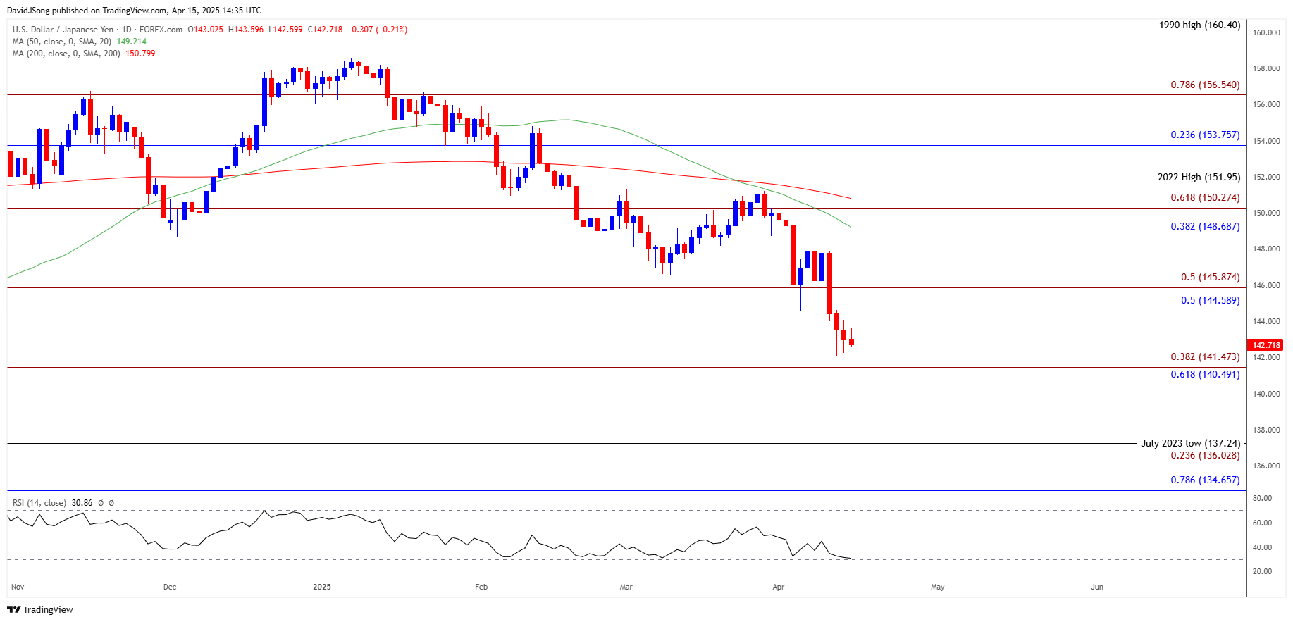 USDJPY Daily Chart 04152025
