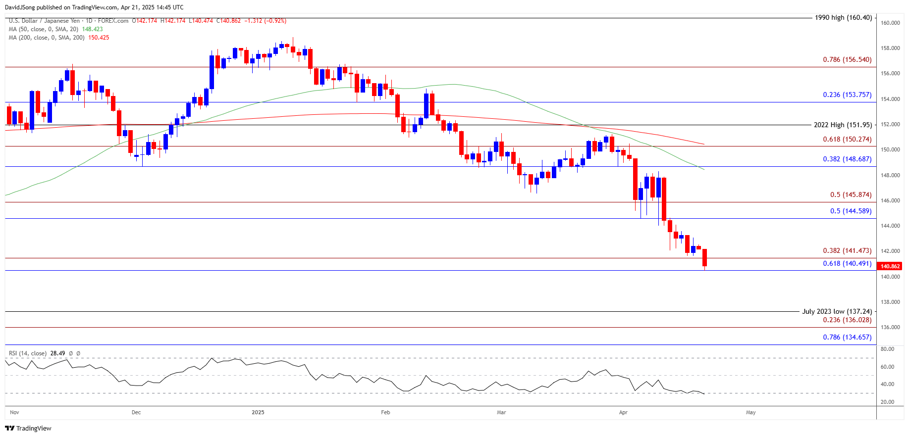 USDJPY Daily Chart 04212025