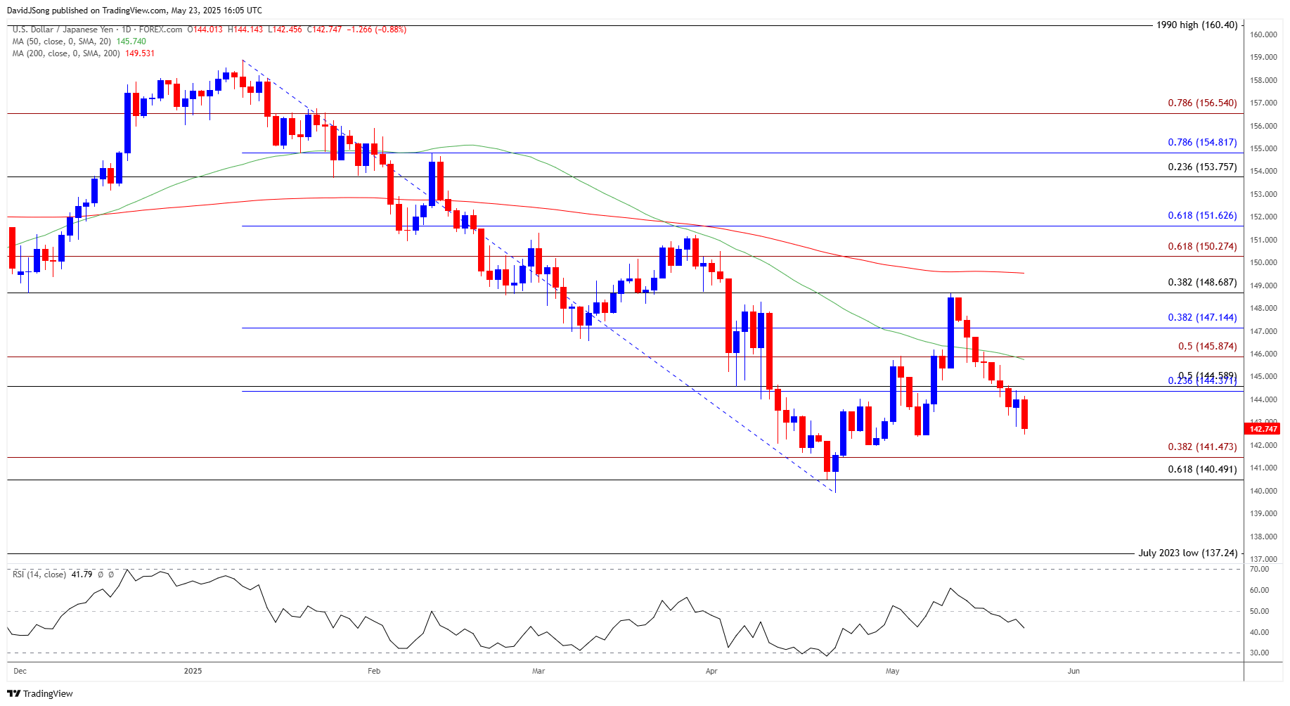 USDJPY Daily Chart 05232025