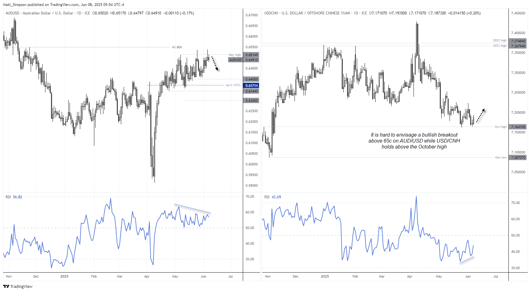 65c continues to defy AUD/USD of a bullish breakout. And it seems unlikely the Australian dollar will achieve one while USD/CNH holds above the October high.
