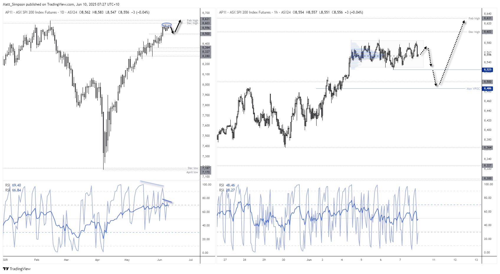 The ASX 200 is within striking distance of its all-time high, though recent price action suggests it may need a slight pullback before having a crack at new highs,