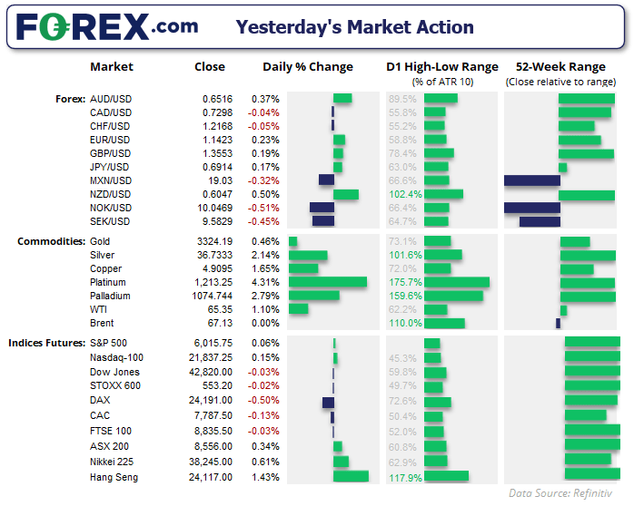 AUD/USD was the strongest FX major and USD/CAD the weakest on Tuesday, on hopes of a positive trade deal between the US and China. Wall Street futures were also bouyant during the mild risk-on day with the Nasdaq 100 rising 0.6% and the S&P 500 0.5%.
