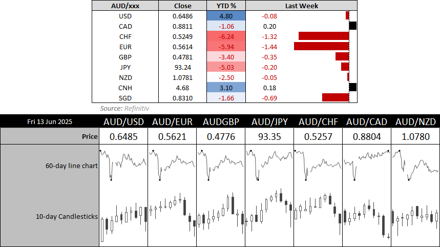 The Australian dollar (AUD) was lower against most of the board last week, only managing to make minor gains against the Canadian dollar (CAD) and Chinese yuan (CNH). While AUD/USD was effectively flat by the weeks close with a -0.8% loss, it handed back all of its early weeks gains on Friday.