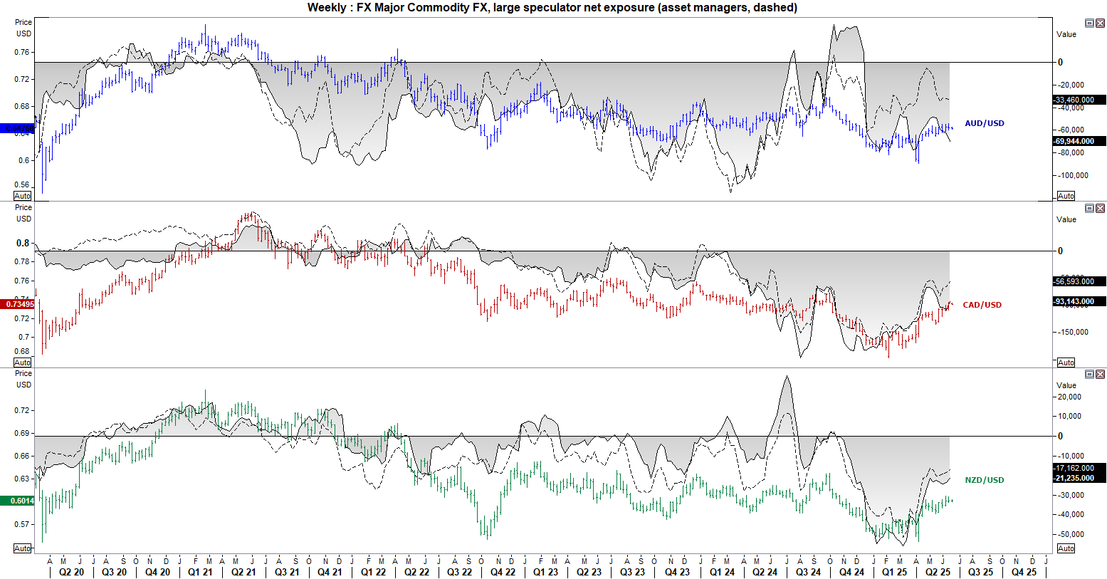 Weekly COT chart comparing AUD/USD, CAD/USD, and NZD/USD futures positioning. Shows diverging net exposure trends among large speculators and asset managers across major commodity FX pairs as of June 2025.