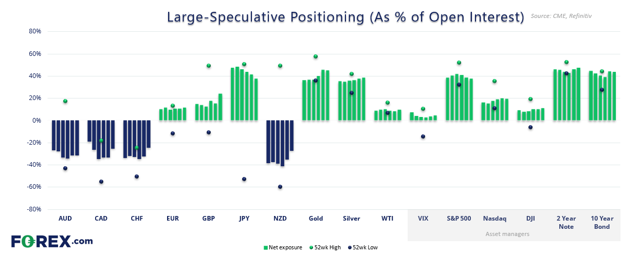 Dashboard showing percent rank of large speculator positioning over 3-month, 1-year, and 3-year periods for key forex pairs, commodities, indices, and bonds. Top panel displays numeric rankings; lower panel shows percentile ranges visually. JPY and GBP are near multi-year highs, while AUD and NZD are near range lows. US 10-Year Bond positioning is at a 3-year high, indicating strong bullish sentiment. Data sourced from CME and Refinitiv.