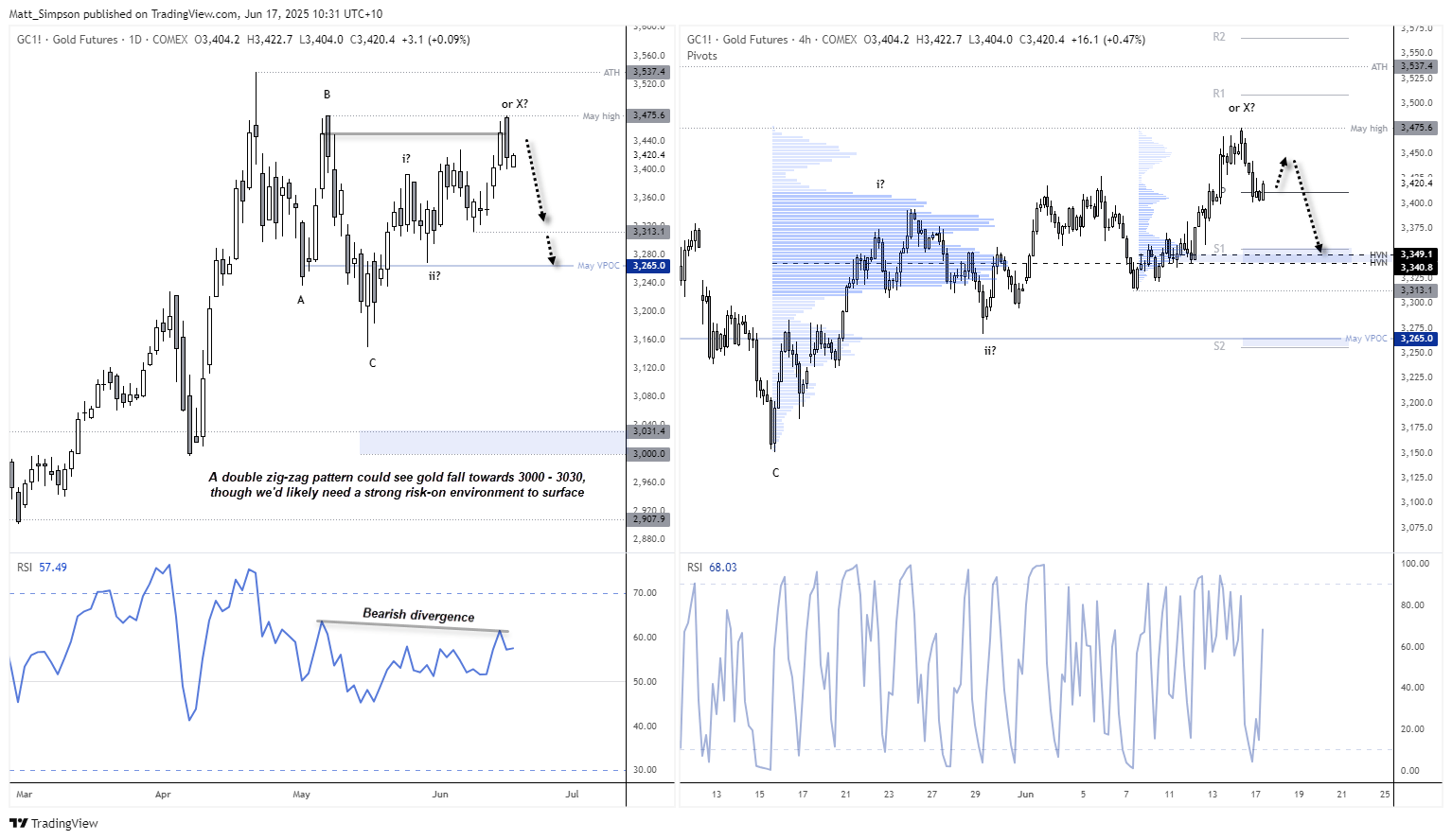 Gold Futures (GC) technical chart showing a two-bar bearish reversal (dark cloud cover) near the May high. Key support levels highlighted at $3,313 and the $3,000–$3,031 zone for potential ABC correction. 1-hour chart displays a potential swing low forming above $3,400 near the weekly pivot, with RSI bullish divergence and support at the $3,340–$3,355 range.