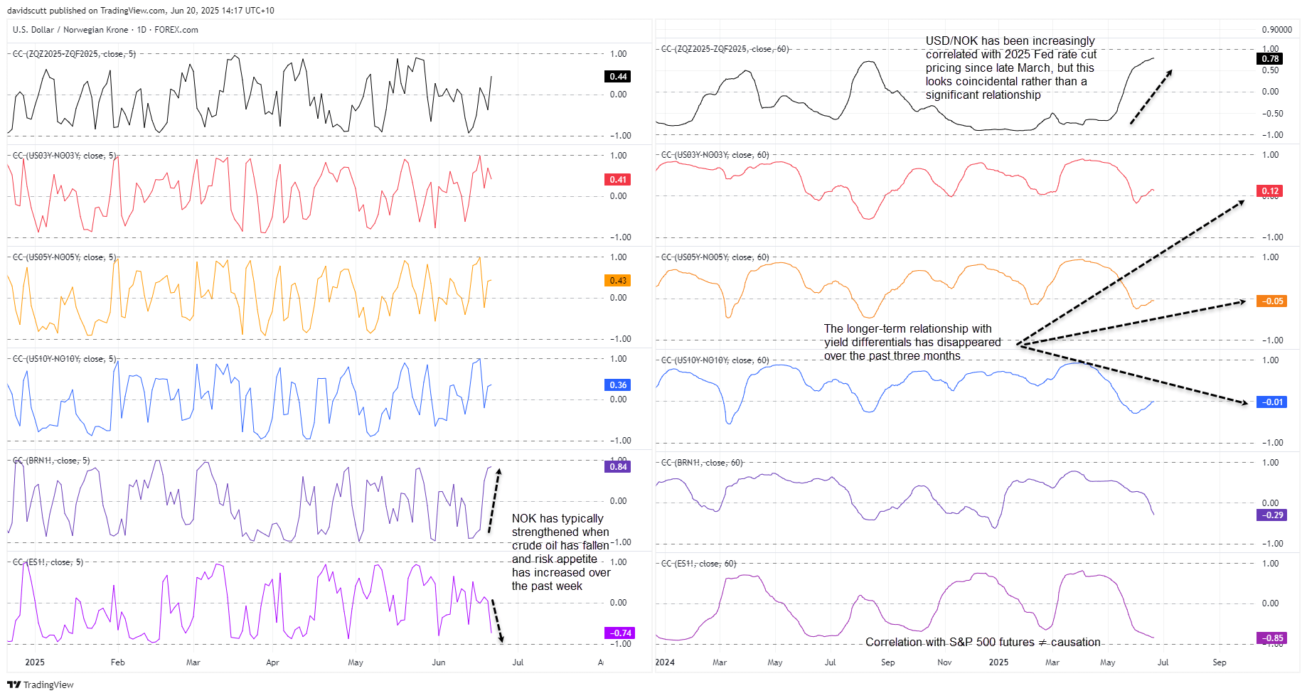 NOK correlations June 20 2025