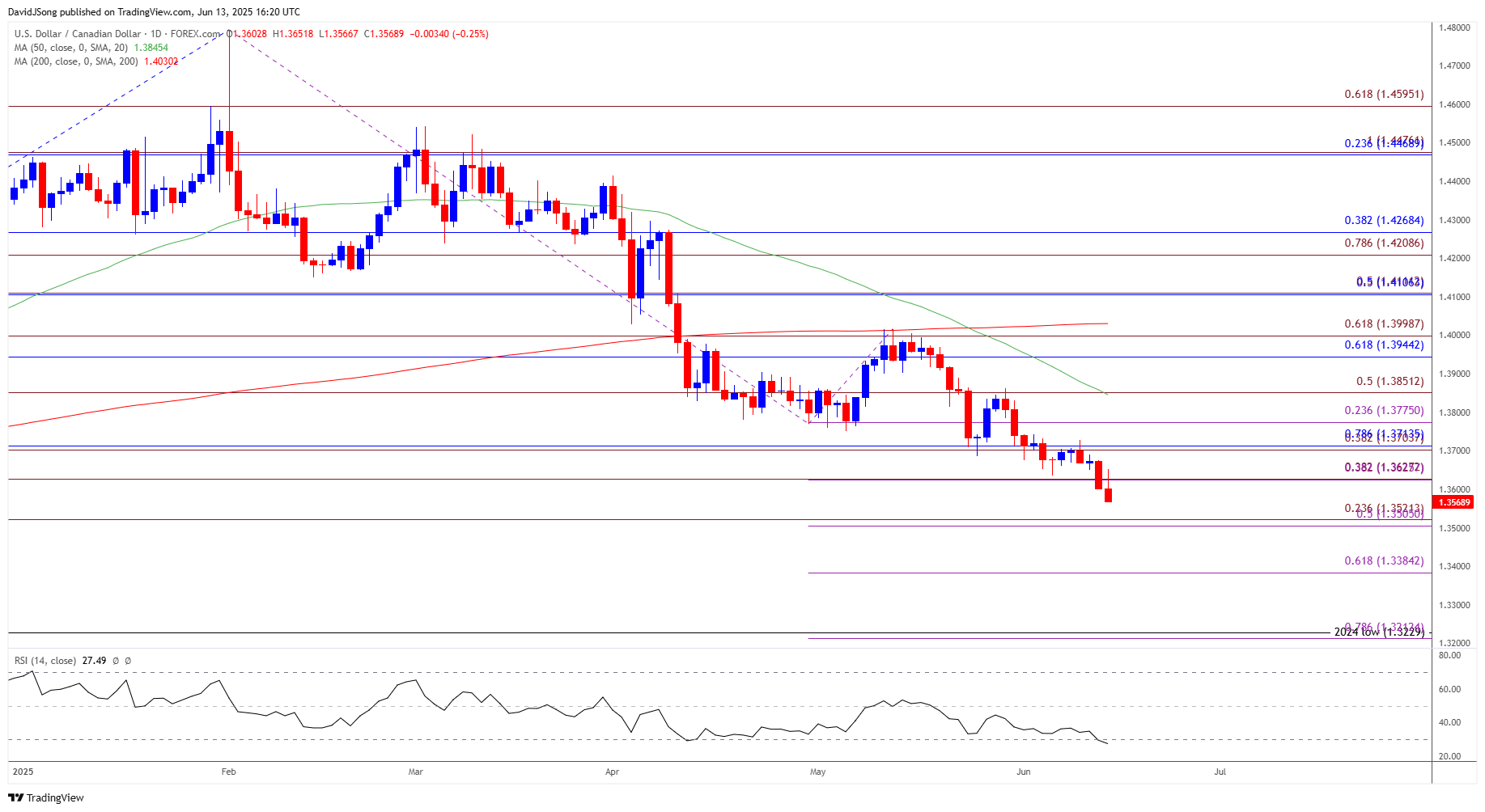 USDCAD Daily Chart 06132025