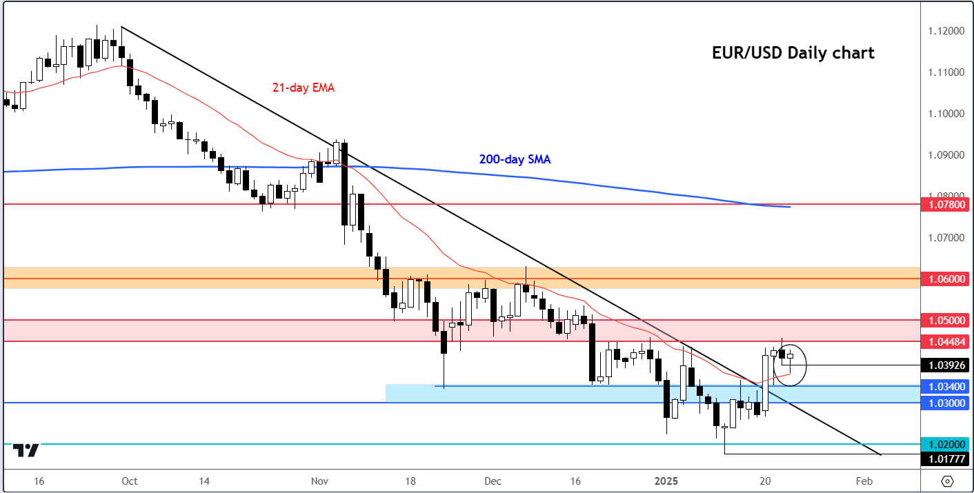 EUR/USD forecast