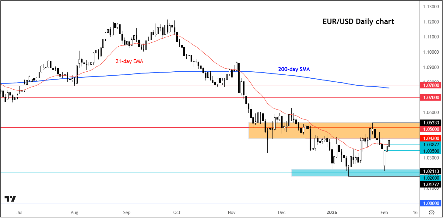 EUR/USD forecast